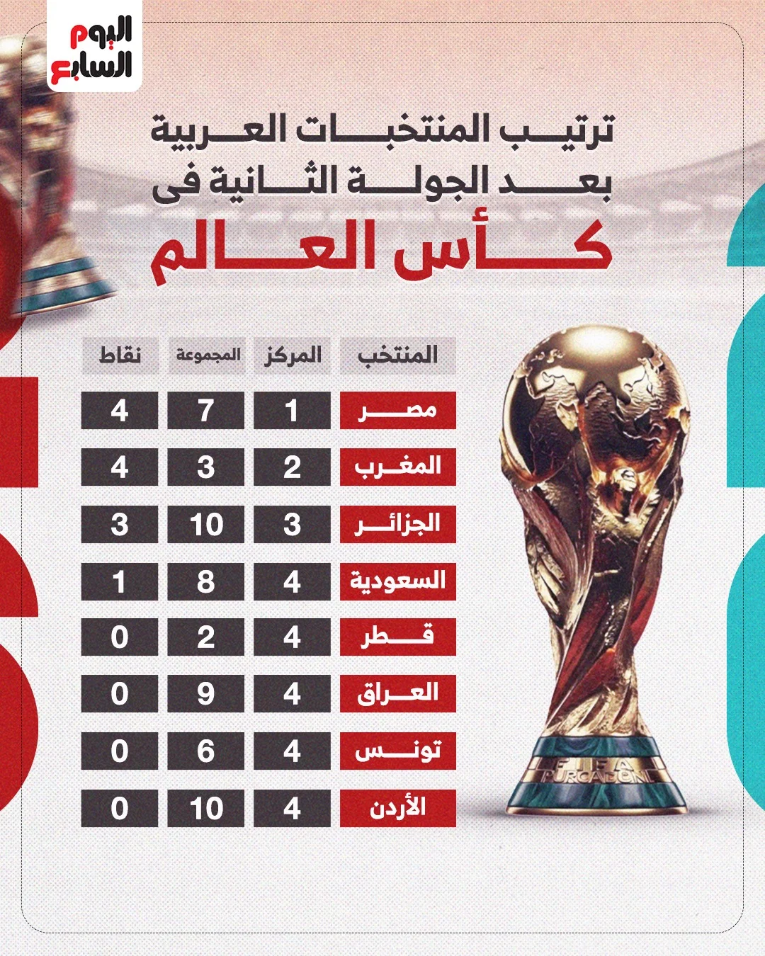 ترتيب المنتخبات العربية في كأس العالم 2026